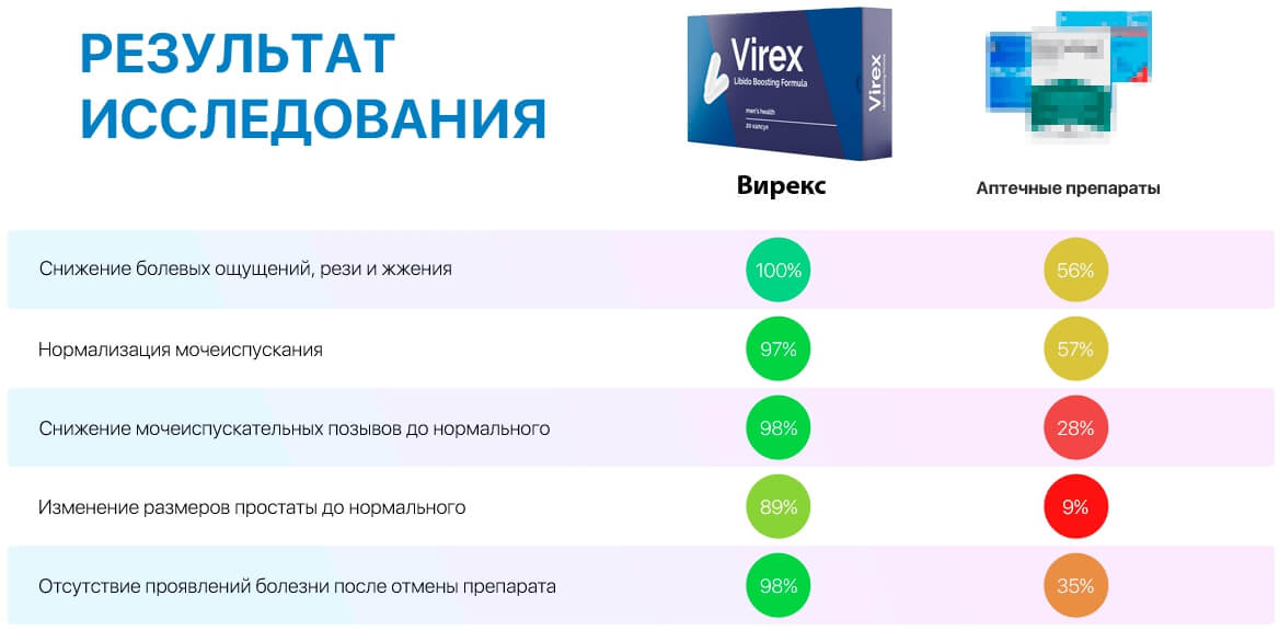 Преимущества заказа Вирекс для потенции